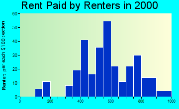 Brownsville rent paid by renters graph
