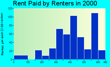Bunker Hill rent paid by renters graph