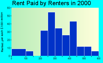 Canyon City rent paid by renters graph