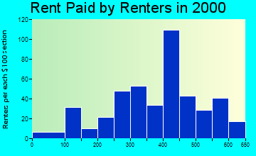 Canyonville rent paid by renters graph
