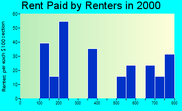Delleker rent paid by renters graph