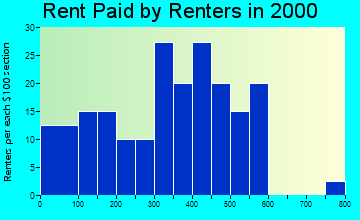 Chiloquin rent paid by renters graph