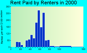 Clackamas rent paid by renters graph