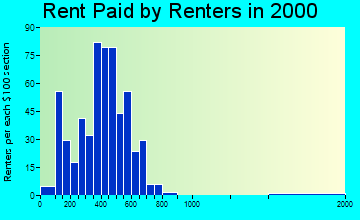 Clatskanie rent paid by renters graph