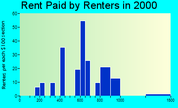 Columbia City rent paid by renters graph