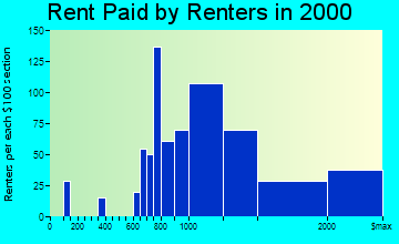 Del Mar rent paid by renters graph