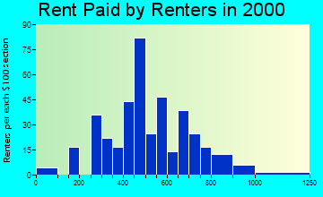 Depoe Bay rent paid by renters graph
