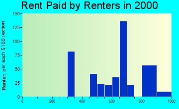 Deschutes River Woods rent paid by renters graph