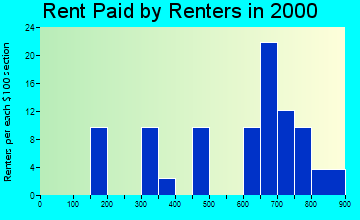 Donald rent paid by renters graph