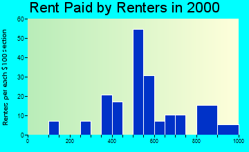 Dunes City rent paid by renters graph