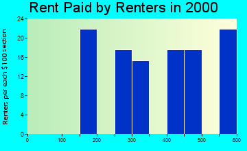 Del Rey rent paid by renters graph
