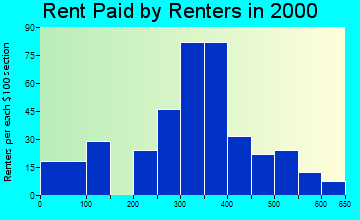 Elgin rent paid by renters graph