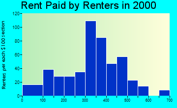 Enterprise rent paid by renters graph