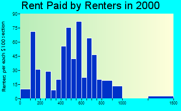 Estacada rent paid by renters graph