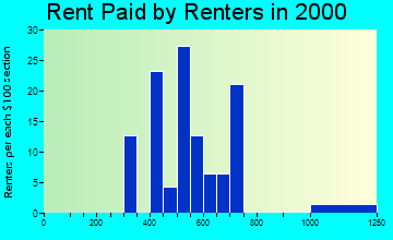 Falls City rent paid by renters graph