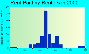 Garibaldi rent paid by renters graph