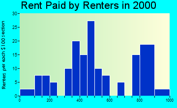 Gervais rent paid by renters graph