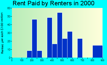 Glide rent paid by renters graph