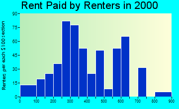 Gold Beach rent paid by renters graph