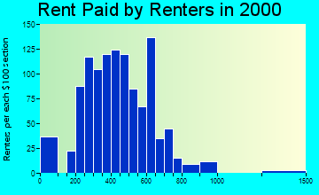 Harbeck-Fruitdale rent paid by renters graph