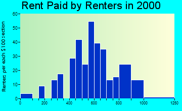 Hubbard rent paid by renters graph