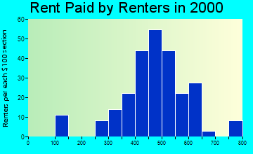 Irrigon rent paid by renters graph