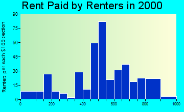 Jefferson rent paid by renters graph