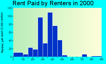 John Day rent paid by renters graph