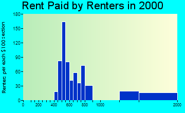 King City rent paid by renters graph
