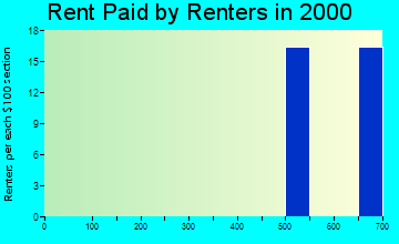 Labish Village rent paid by renters graph