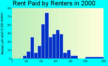 Lafayette rent paid by renters graph
