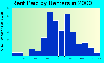Lakeside rent paid by renters graph