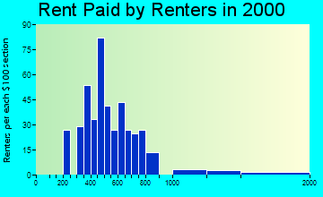 Lincoln Beach rent paid by renters graph
