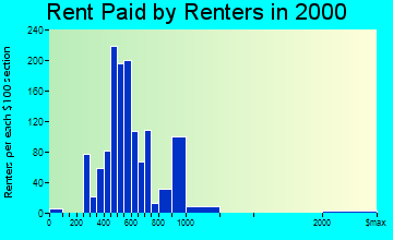 Metzger rent paid by renters graph