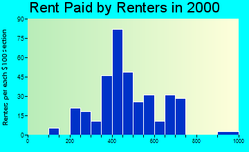 Mill City rent paid by renters graph