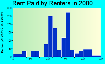 Molalla rent paid by renters graph