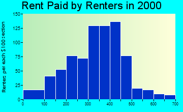 Myrtle Point rent paid by renters graph
