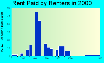 North Plains rent paid by renters graph
