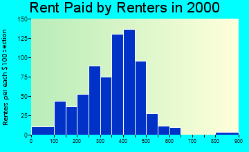 Nyssa rent paid by renters graph