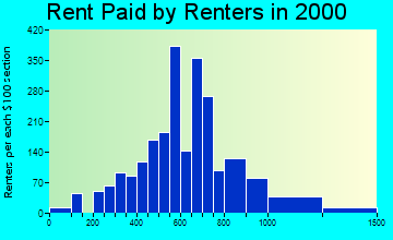 Dixon rent paid by renters graph