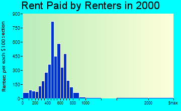 Redmond rent paid by renters graph