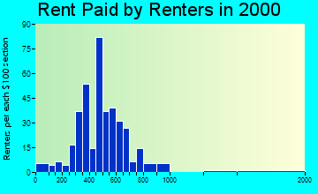 Rockaway Beach rent paid by renters graph