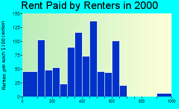 Rogue River rent paid by renters graph