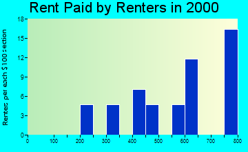 Sodaville rent paid by renters graph