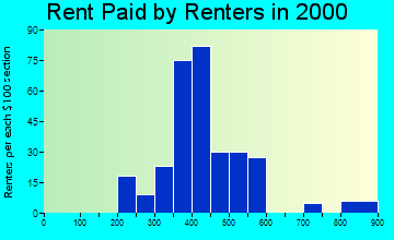 Adamstown rent paid by renters graph