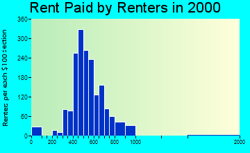 East Compton rent paid by renters graph
