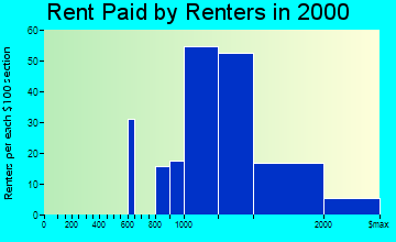 East Foothills rent paid by renters graph