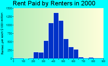 Bellevue rent paid by renters graph