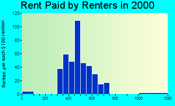 Ben Avon rent paid by renters graph