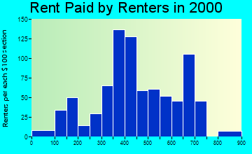 Birdsboro rent paid by renters graph